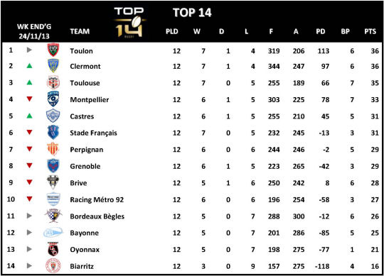 Top 14 Week 12